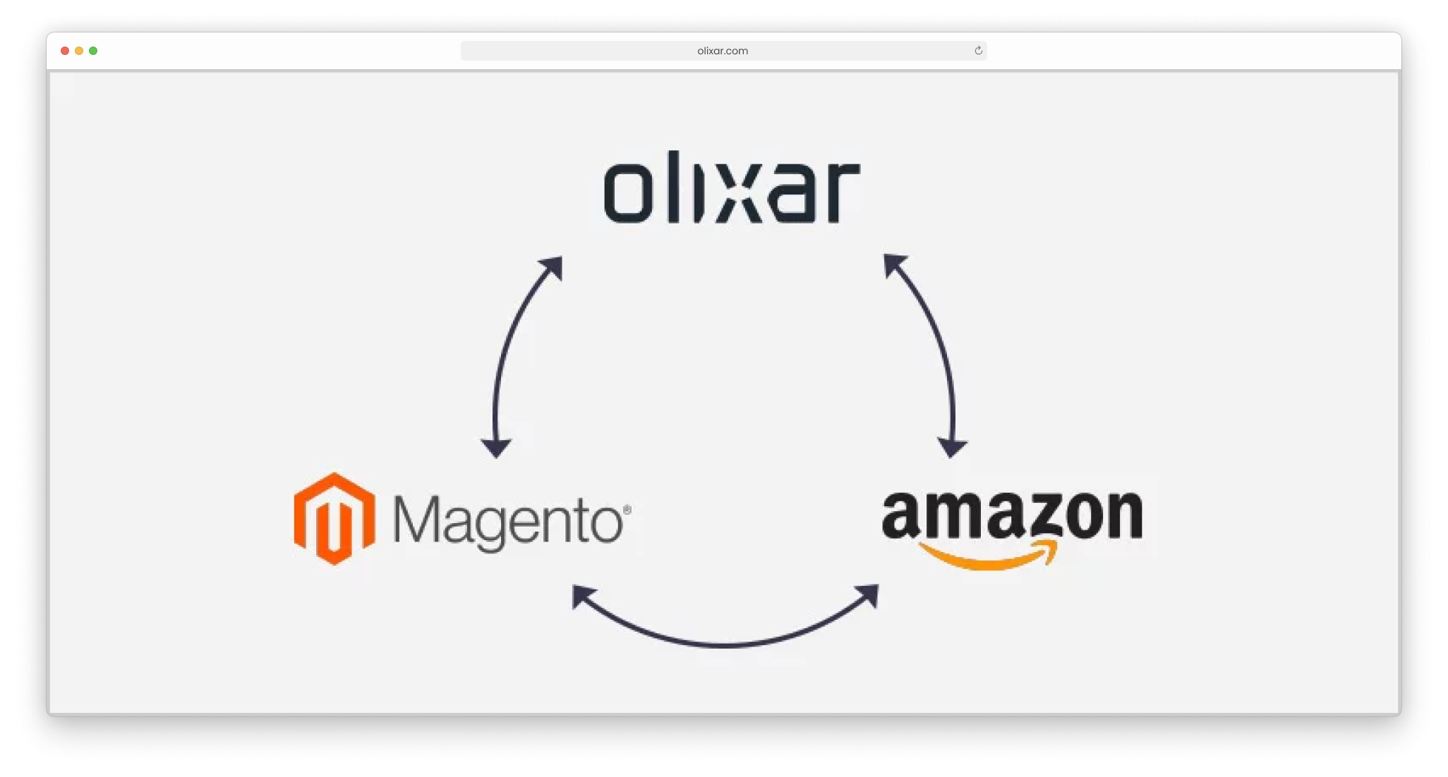 Diagram showing the integration of Amazon, Olixar and Magento