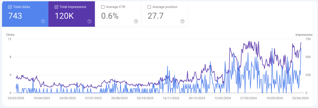 Google Search Console showing the increase in visibility of a page after optimising a category page meta title.