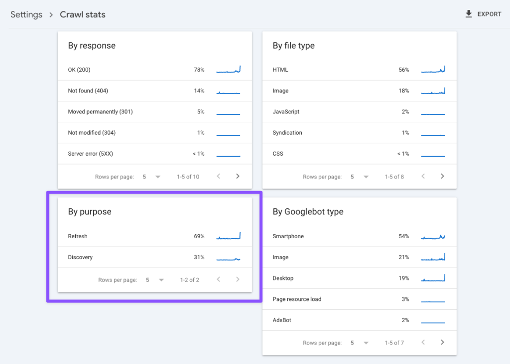 Googlebot crawl settings to help SEO